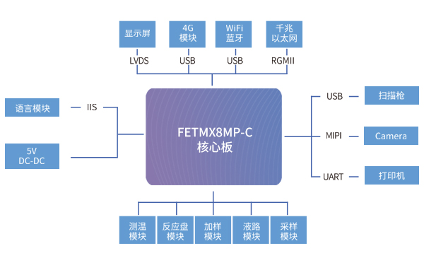 iMX8MP核心板在化学发光免疫分析仪解决方案中应用