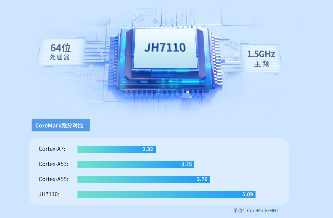 RISC-V核心板JH7110配备64位高性能四核RISC-V 处理器核心