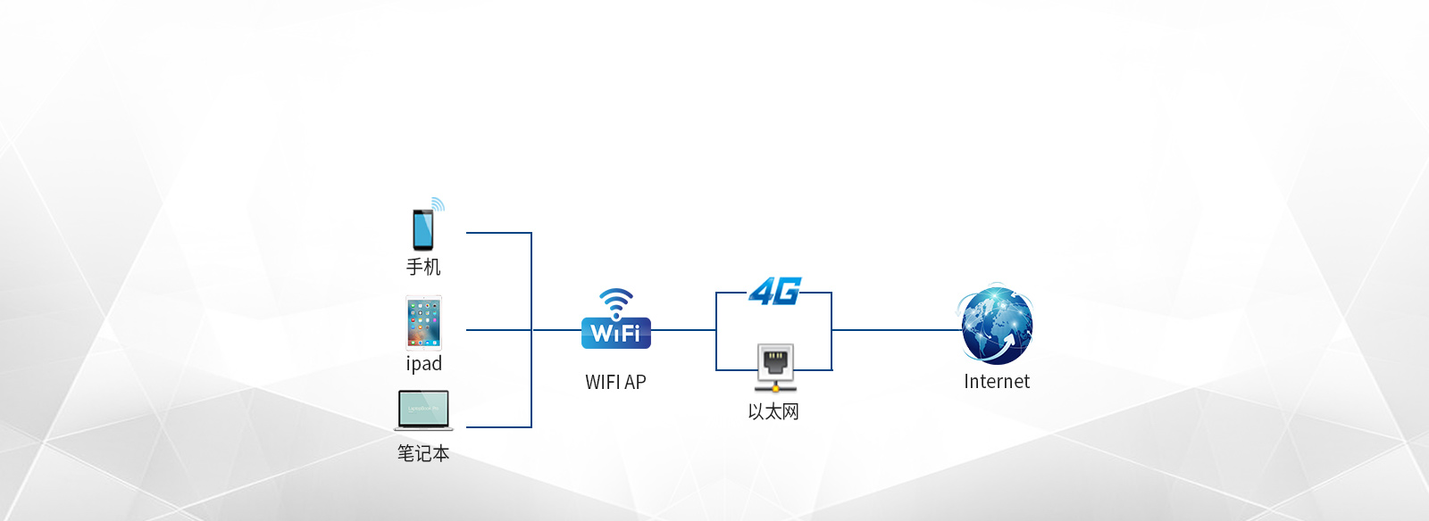 工业网关支持WiFi、4G、以太网