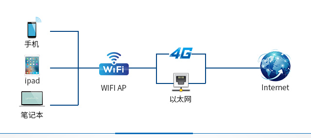 工业网关支持WiFi、4G、以太网phone