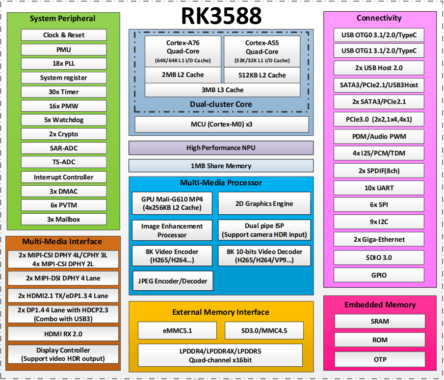 rk3588芯片架构图