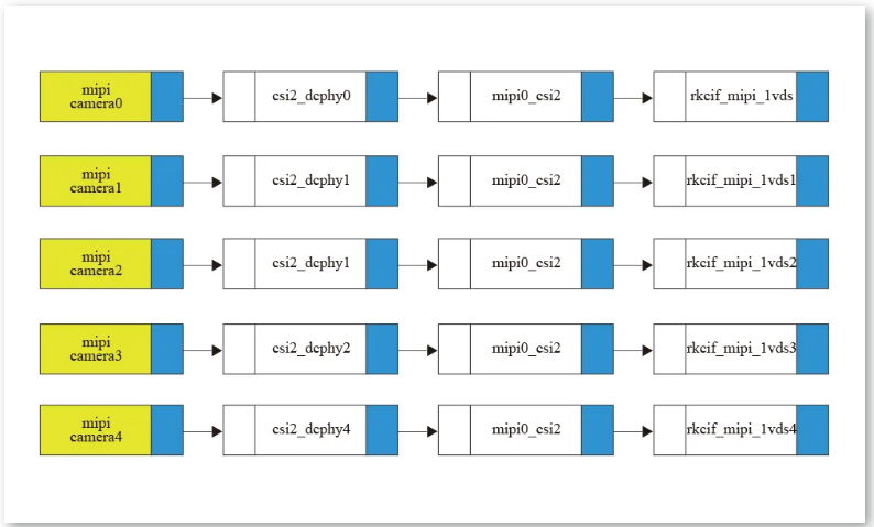 rk3576 camera各个通路的连接情况