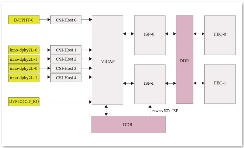 rk3576硬件通路框图